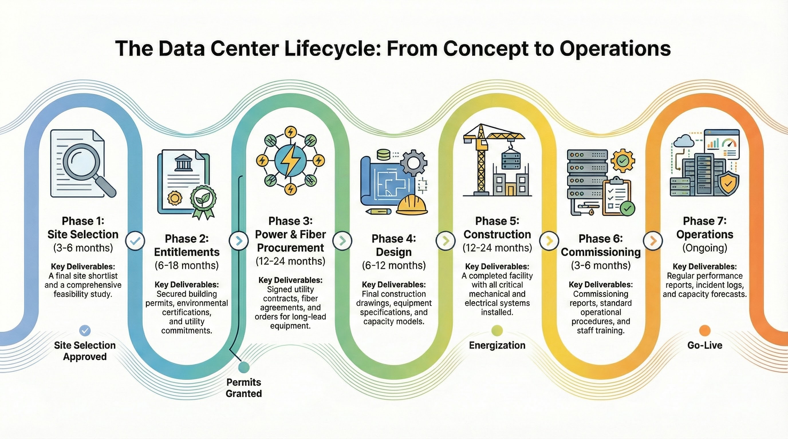 Data center project lifecycle from site selection to operations