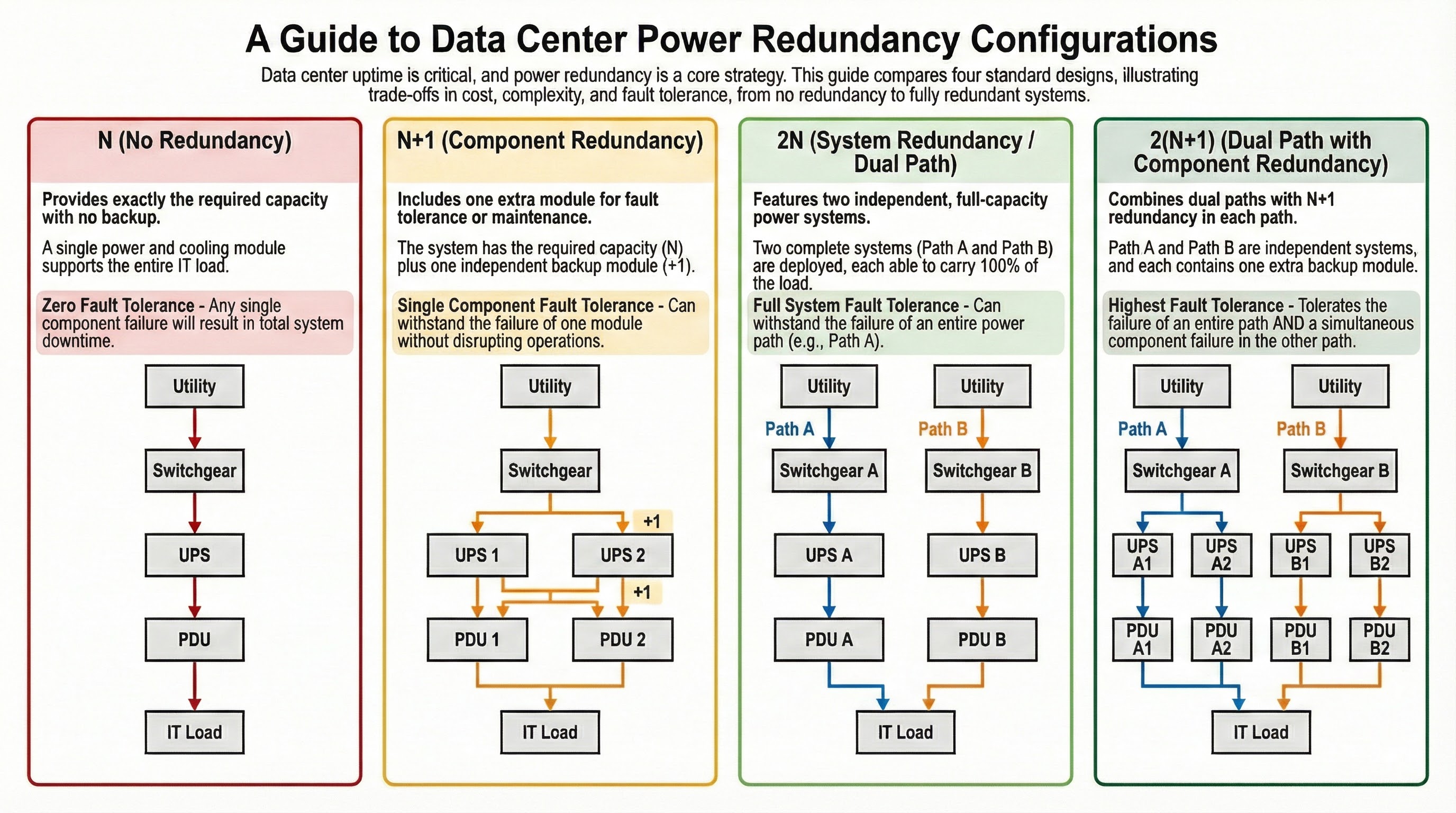 Redundancy topology comparison: N, N+1, 2N, and 2(N+1) configurations