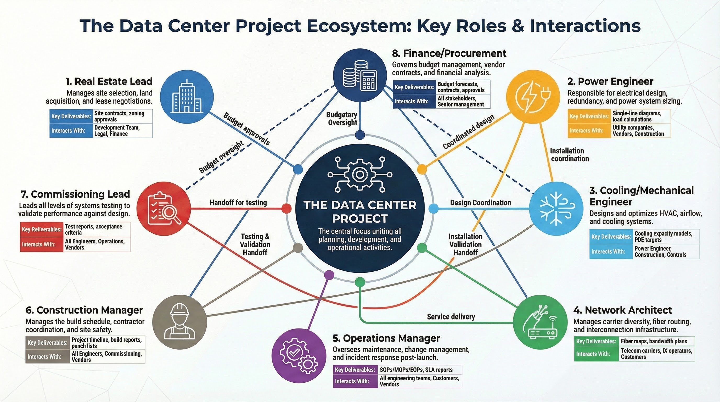Data center industry stakeholder network and relationships